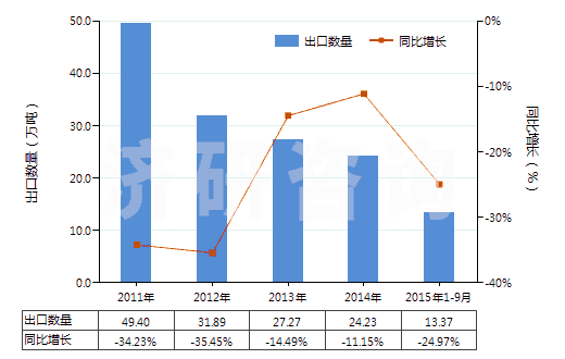 2011-2015年9月中國未膨脹的綠泥石(HS25301010)出口量及增速統(tǒng)計(jì)